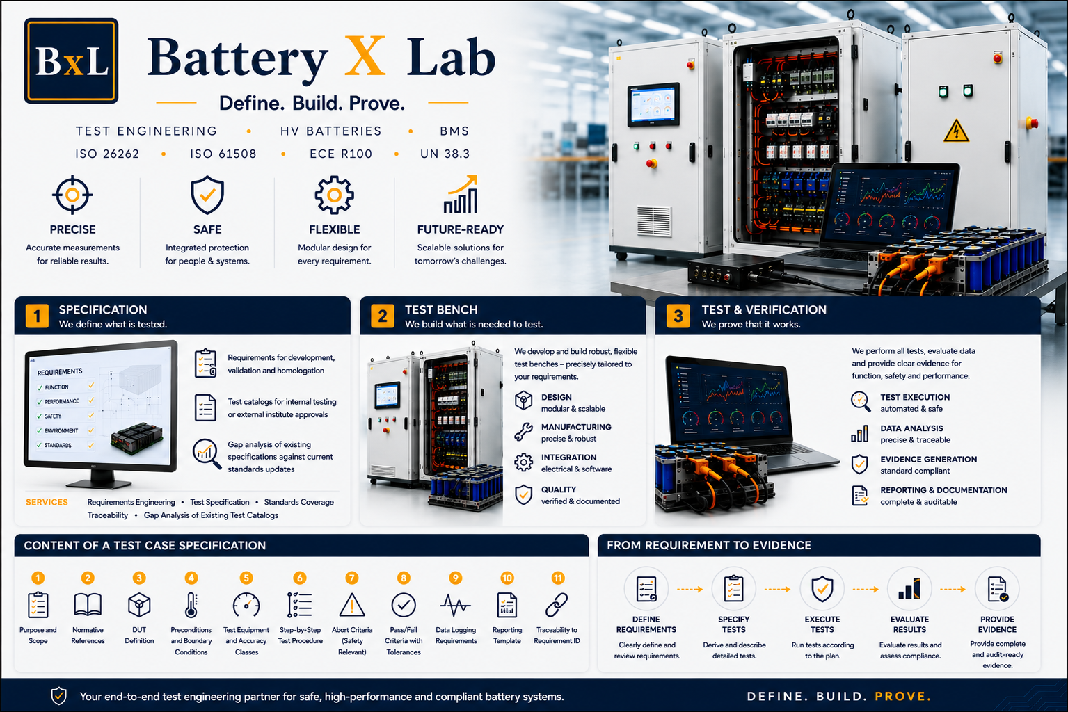 BatterieXLab service overview: the three pillars Specification, Test Bench and Test & Verification with example workflows from requirement to evidence.